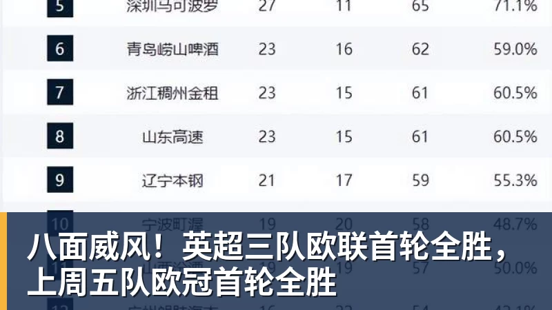 八面威风！英超三队欧联首轮全胜，上周五队欧冠首轮全胜