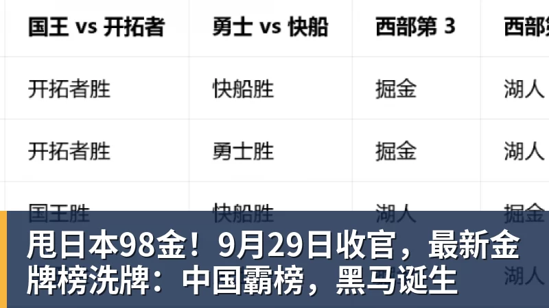 甩日本98金！9月29日收官，最新金牌榜洗牌：中国霸榜，黑马诞生